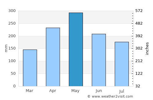 Mata de São João average rain in May
