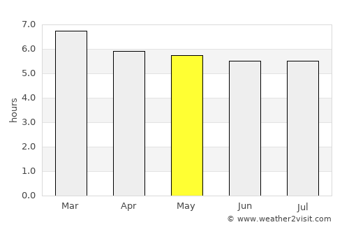 Mata de São João average rain in May