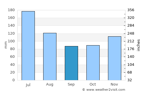 Mata de São João average rain in September