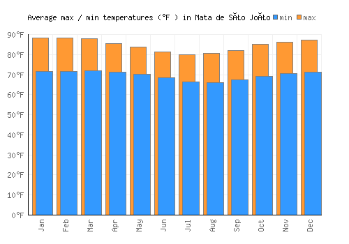 Mata de São João average minimum / maximum temperatures (Fahrenheit)