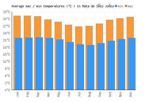 Mata de São João average minimum / maximum temperatures (Celsius)