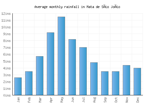 Mata de São João monthly rainfall chart (inches)