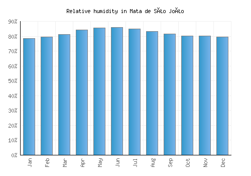 Mata de São João relative humidity averages