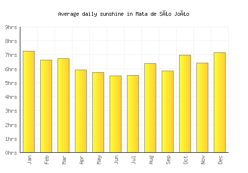 Mata de São João average daily sunshine chart