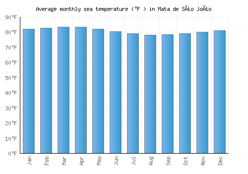 Mata de São João average sea temperature chart (Fahrenheit)