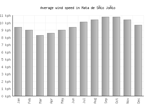 Mata de São João average winspeed by month (km/h)