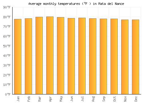 Mata del Nance average temperature chart (Fahrenheit)