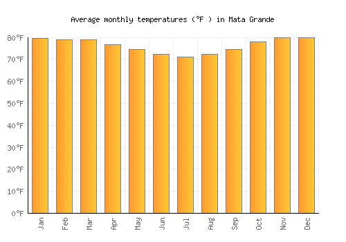 Mata Grande average temperature chart (Fahrenheit)