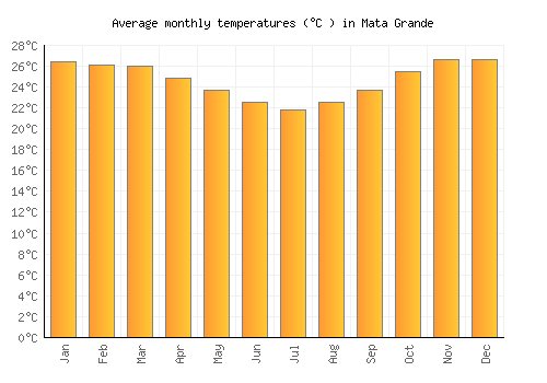 Mata Grande average temperature chart (Celsius)