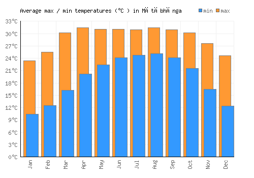 Mātābhānga average minimum / maximum temperatures (Celsius)