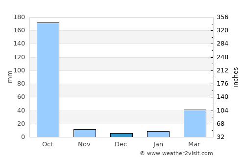 Mātābhānga average rain in December