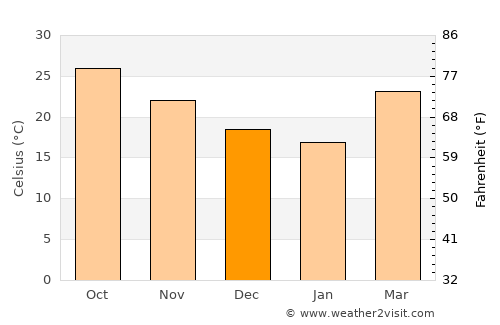 Mātābhānga average temperature in December