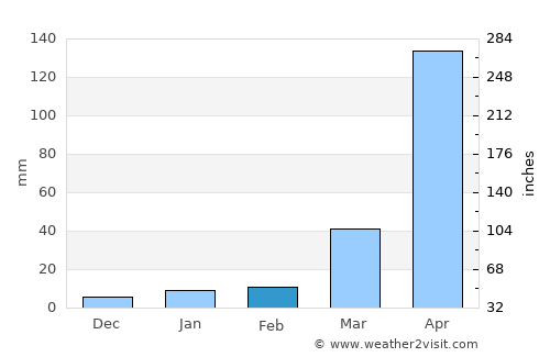 Mātābhānga average rain in February