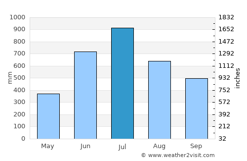 Mātābhānga average rain in July