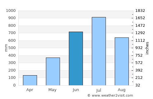 Mātābhānga average rain in June