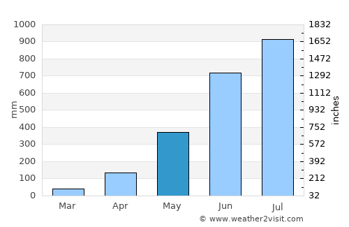 Mātābhānga average rain in May