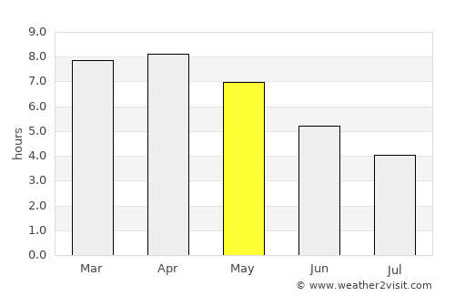 Mātābhānga average rain in May