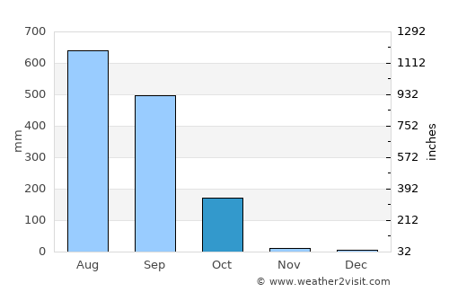 Mātābhānga average rain in October