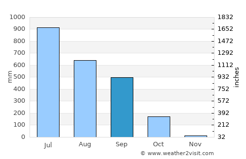 Mātābhānga average rain in September