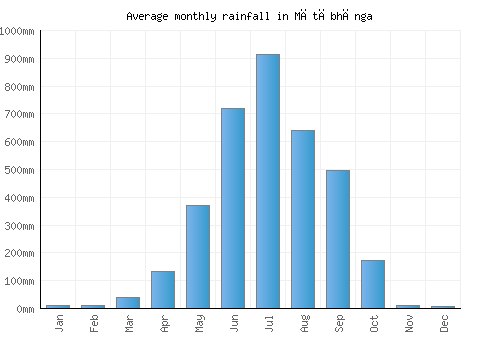 Mātābhānga monthly rainfall chart (mm)