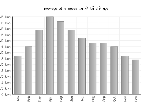 Mātābhānga average winspeed by month (km/h)
