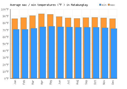 Matabungkay average minimum / maximum temperatures (Fahrenheit)