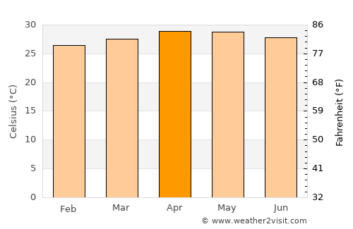 Matabungkay average temperature in April