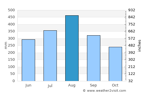 Matabungkay average rain in August