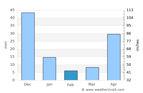Matabungkay average rain in February