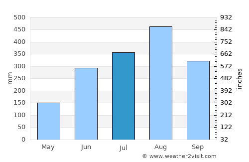 Matabungkay average rain in July