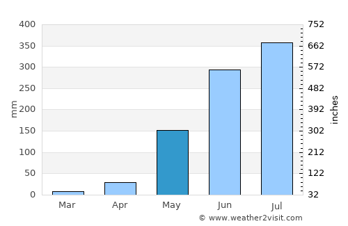 Matabungkay average rain in May