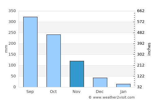 Matabungkay average rain in November