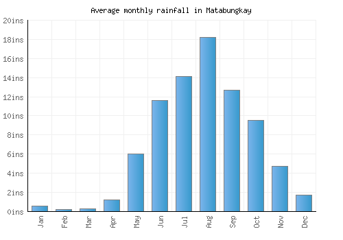 Matabungkay monthly rainfall chart (inches)