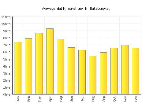 Matabungkay average daily sunshine chart