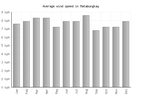 Matabungkay average winspeed by month (km/h)