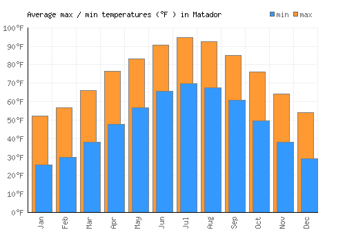 Matador average minimum / maximum temperatures (Fahrenheit)