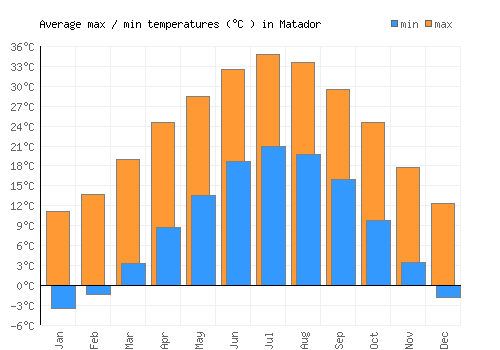 Matador average minimum / maximum temperatures (Celsius)