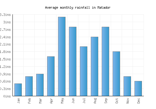 Matador monthly rainfall chart (inches)