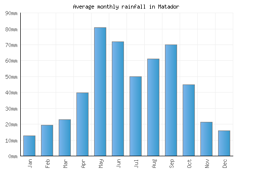 Matador monthly rainfall chart (mm)