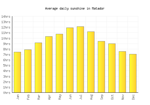 Matador average daily sunshine chart