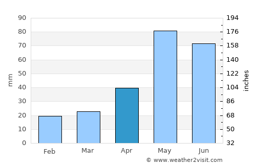 Matador average rain in April