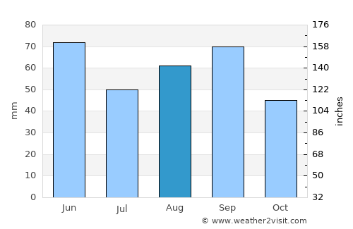 Matador average rain in August