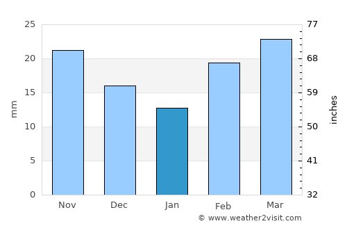 Matador average rain in January