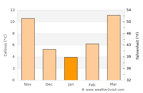 Matador average temperature in January