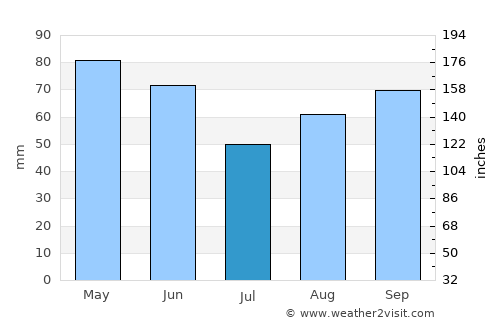 Matador average rain in July