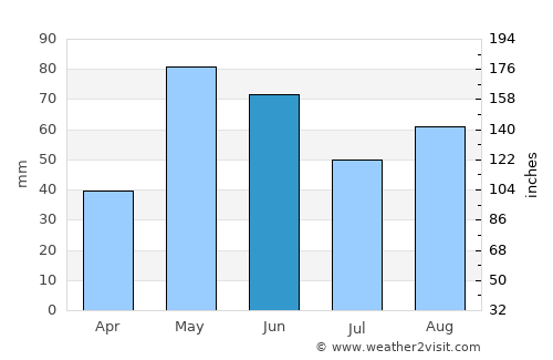 Matador average rain in June