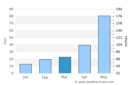 Matador average rain in March