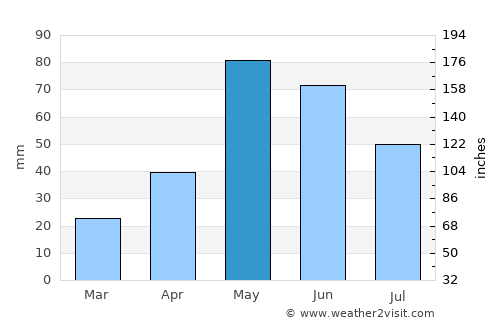 Matador average rain in May