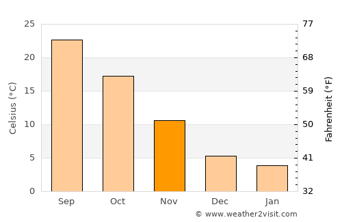 Matador average temperature in November