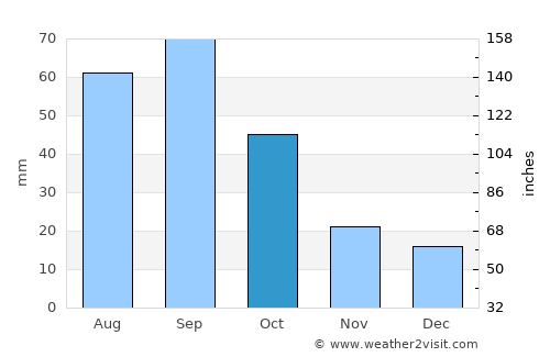 Matador average rain in October